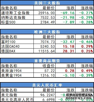 全球市场：美股三大指数均涨超2% 存储集体大涨 国际油价大跌逾14%